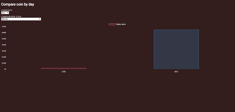 Crypto Interactive Visualization – React and Chartjs