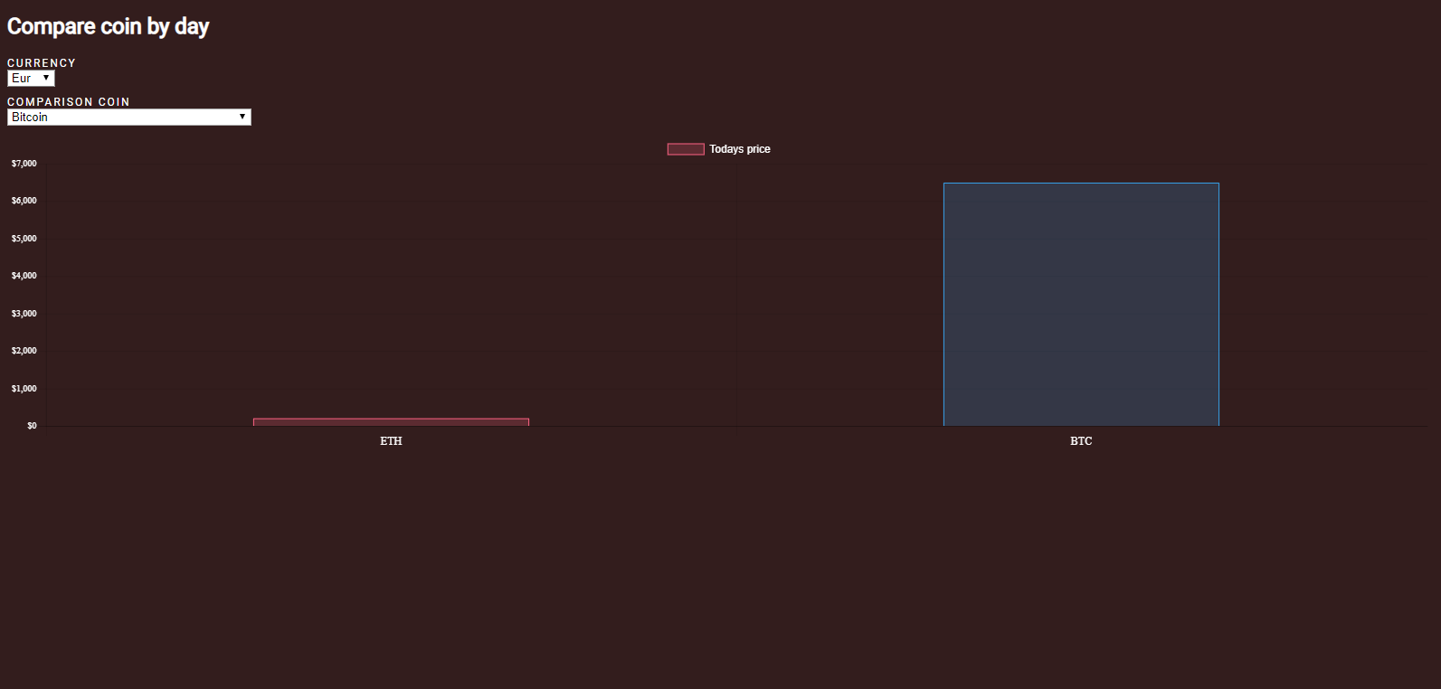 Crypto Interactive Visualization – React and Chartjs